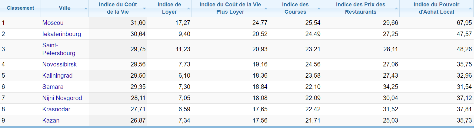 numbeo coût de la vie russie