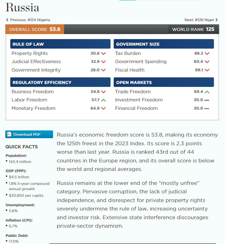 index economic freedom 2023